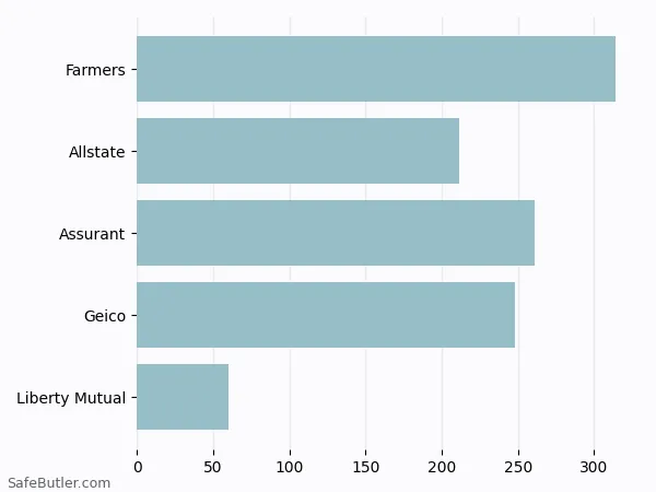 A bar chart comparing Renters insurance in St. Peters MO A bar chart comparing Renters insurance in St. Peters MO